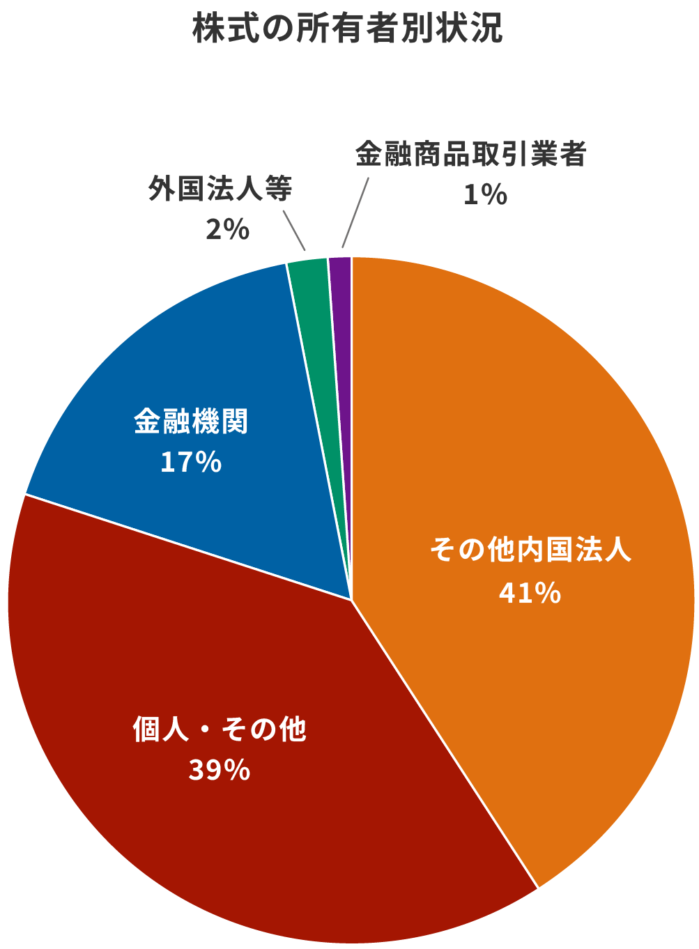 株式の所有者別状況のグラフ：外国法人2%、その他内国法人41%、個人・その他39%、金融機関 17%、金融商品取引業者 1%