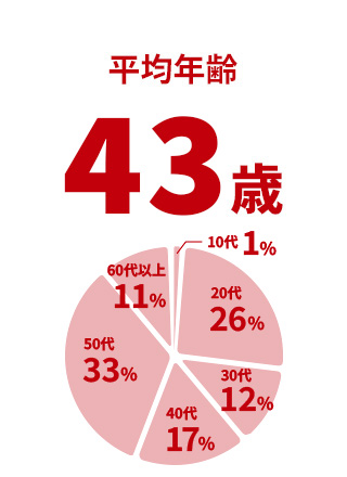 平均年齢 44歳