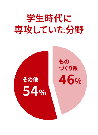 学生時代に専攻していた分野 ものづくり系44% その他56%